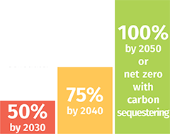 electrification graph - 50% by 2030, 75% by 2040 and 100% by 2050 or net zero with carbon sequestering