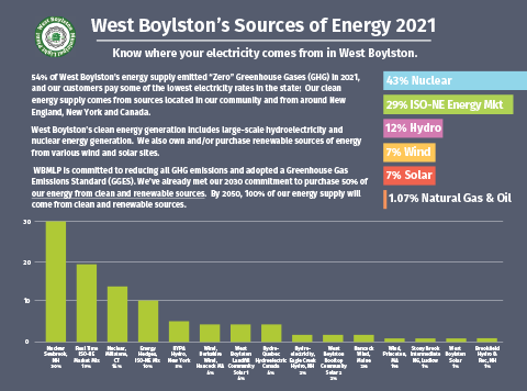 West Boylston's Sources of Energy 2020 Infographic