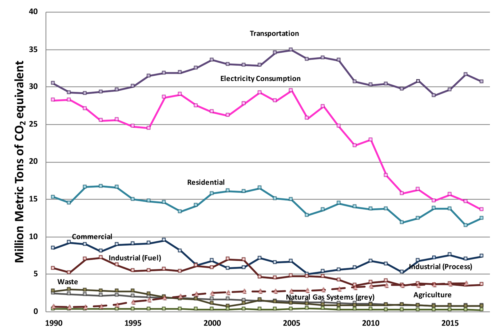 Million Metric Tons of CO2 equivalent chart graphic