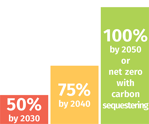 electrification graph - 50% by 2030, 75% by 2040 and 100% by 2050 or net zero with carbon sequestering