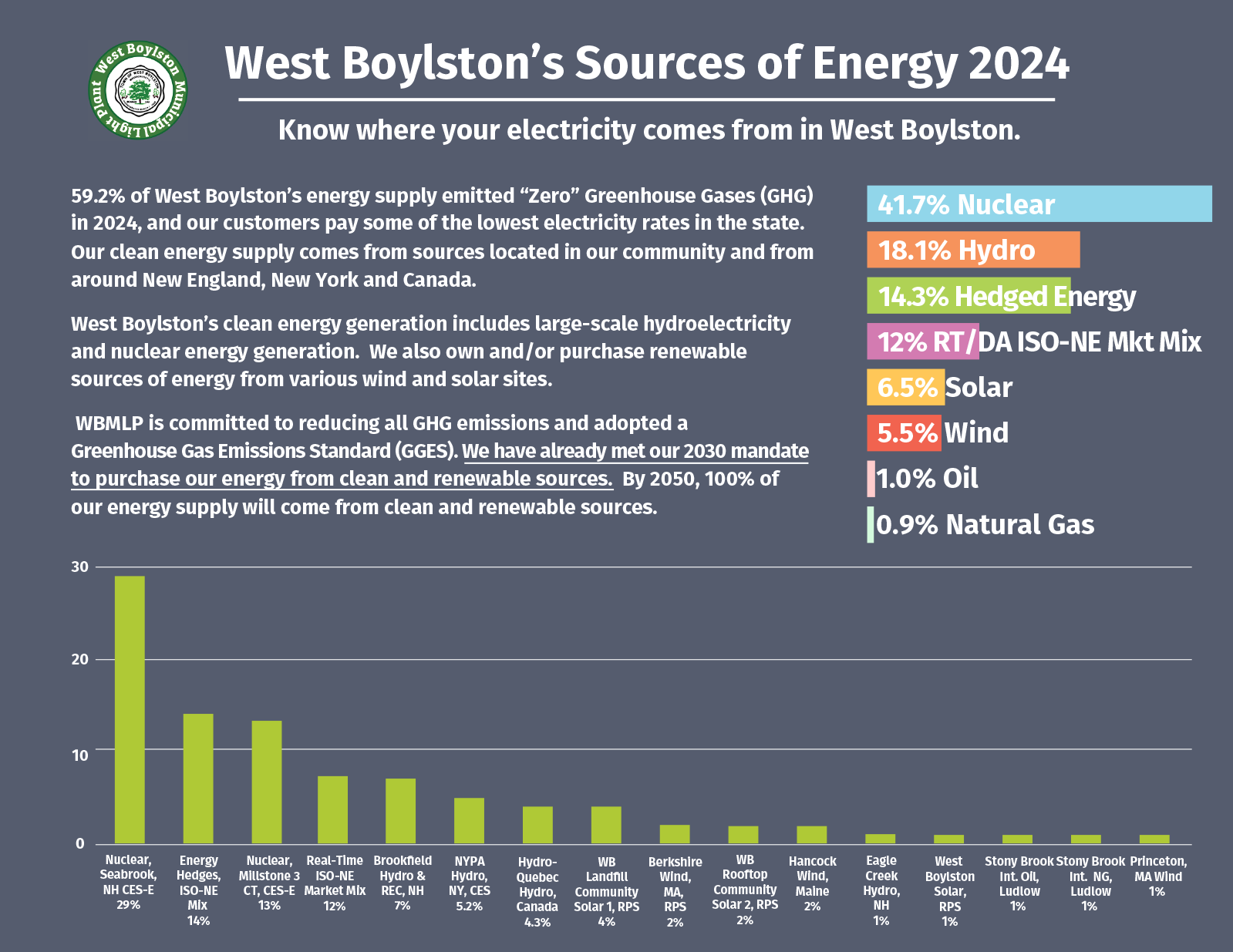 WBMLP Electrification Infographic Accessible PDF
